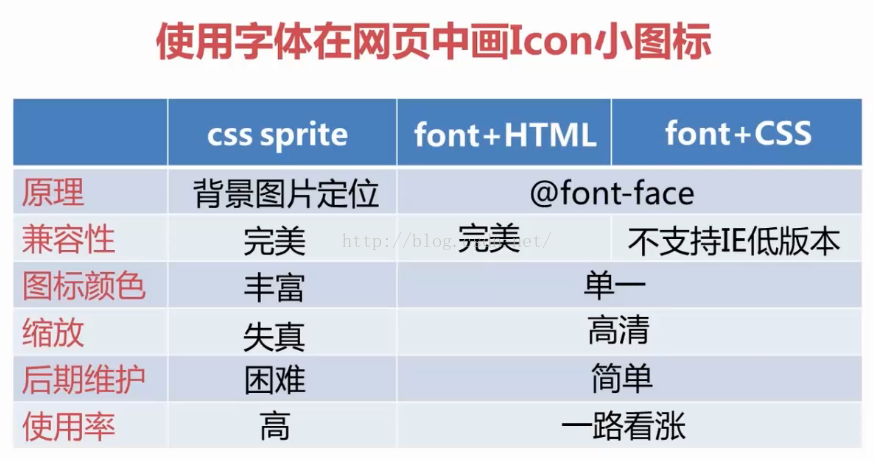 用字体在网页中画icon图标三种方法对比