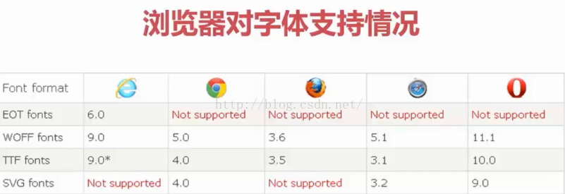 浏览器对字体文件支持情况