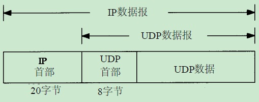UDP IN IP