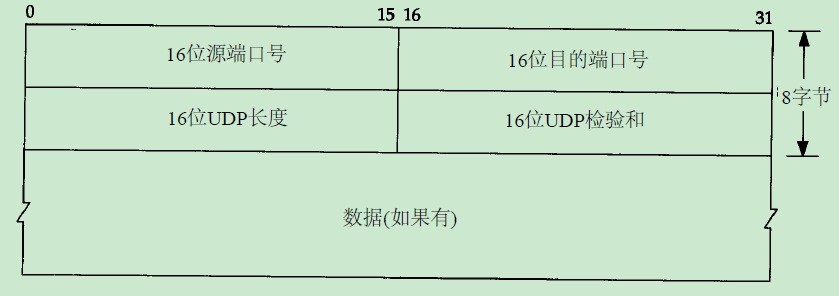 UDP数据报首部