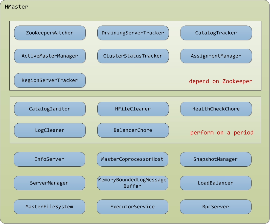 HBase HMaster components