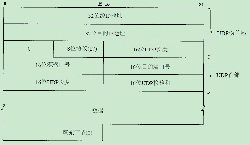 UDP CheckSum