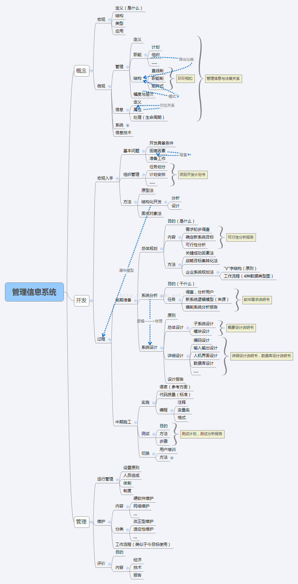 信管小结