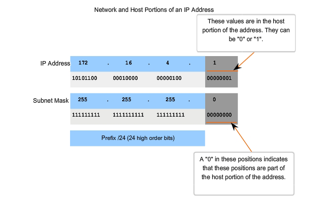 Net ipv4 forward. IP-адрес. IP address Информатика. Хост в IP адресе это. Айпи адрес Информатика.