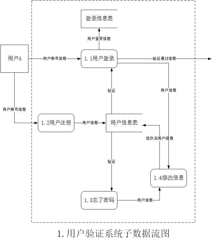 用户注册数据流图图片