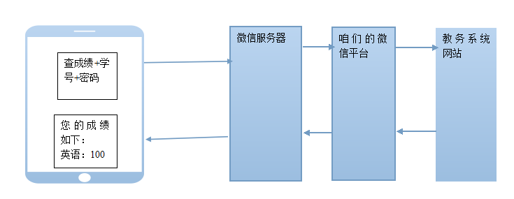 原理