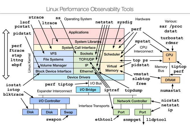 Как установить net tools linux