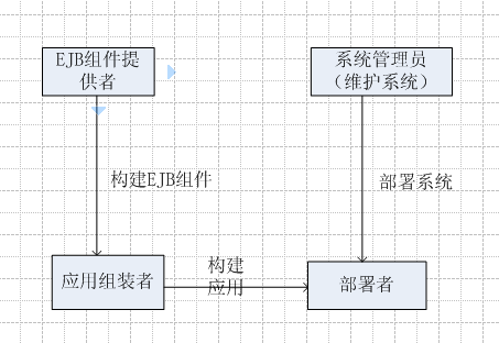 EJB学习（一）—EJB概述「建议收藏」