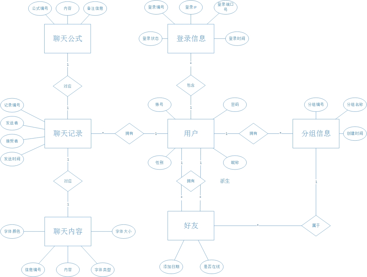 数据库设计--实体关系图(erd)