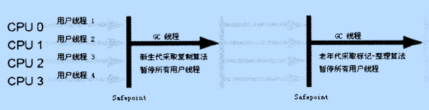 Serial收集器运行示意图