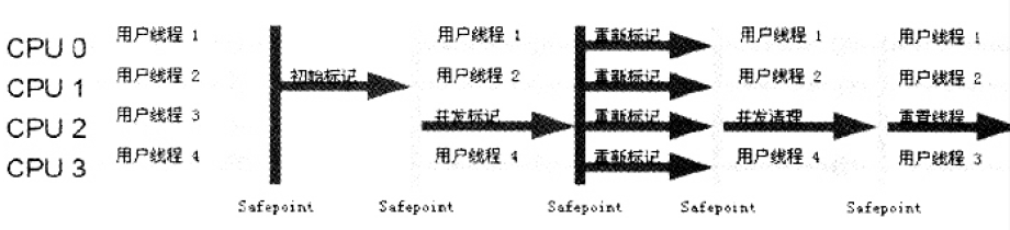 ＣＭＳ收集器