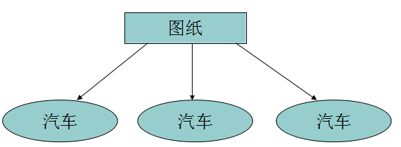 类与对象的关系