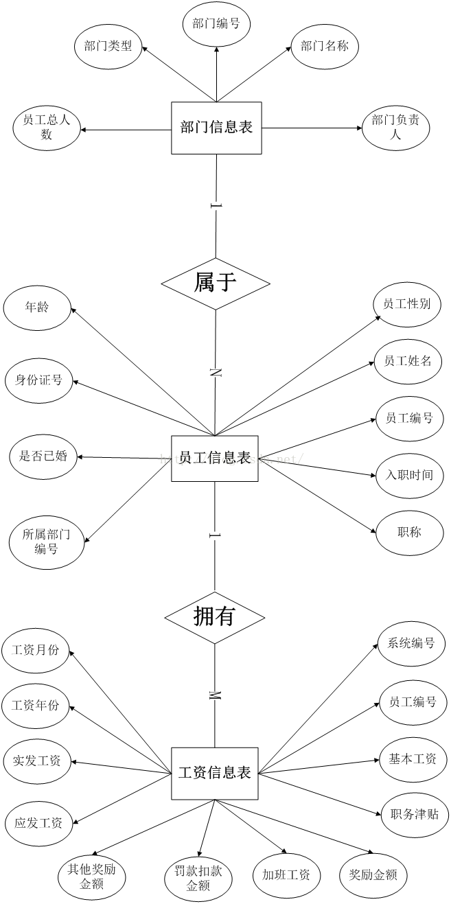 c员工管理系统数据库设计  第1张