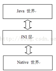 JNI作用图