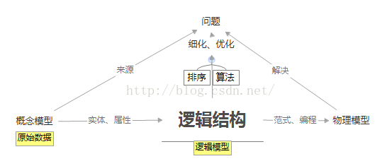 数据结构导论（一）