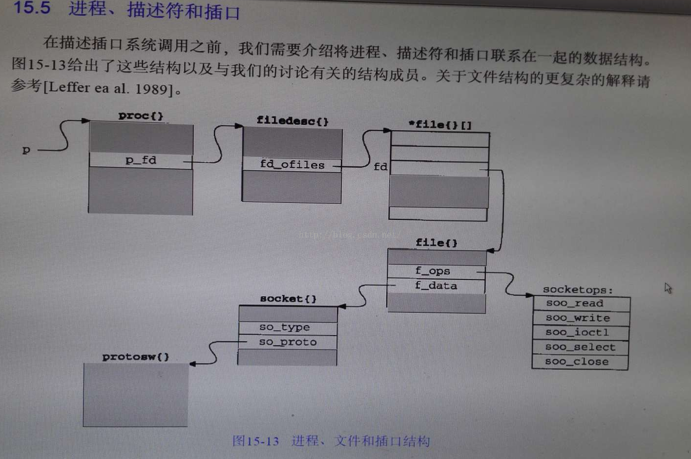 进程关系图