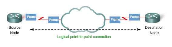 Х точка точка 5. Сеть точка точка point-to-point. Подключение point to point. Point to point, p2p. Способы интеграции point to point.