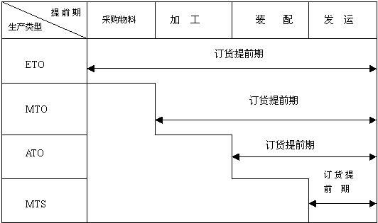 ETO、MTO、ATO与MTS(按单设计、按单生产、按单装配和库存生产)-CSDN博客