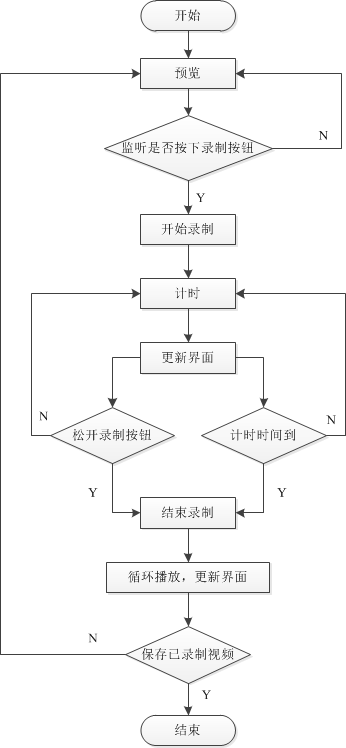 视频录制流程