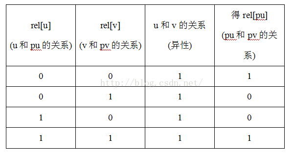 带权并查集 POJ1988 POJ2492