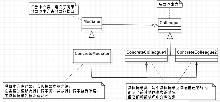 中介者模式结构图