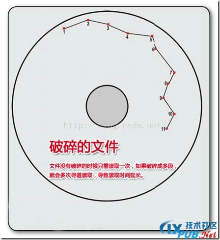 硬盘构造及其工作原理