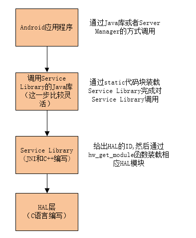 Service Library结构图