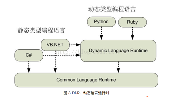 C#编程（六十九）----------DLR简介