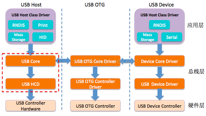 Rndis usb ethernet что это