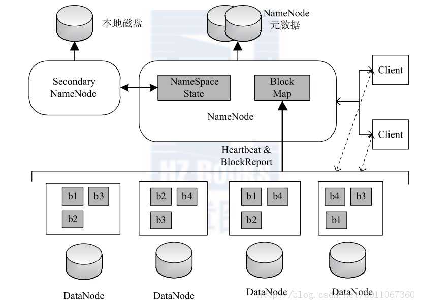 HDFS架构图][图1 HDFS架构图