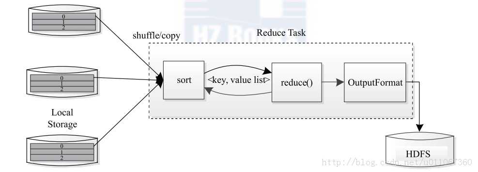 Reduce Task执行过程][Reduce Task执行过程