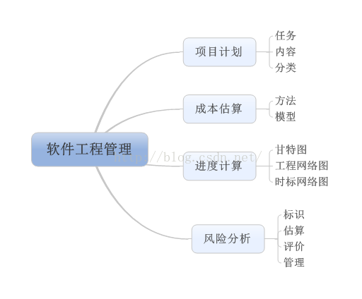 开启新篇章——软工视频总结