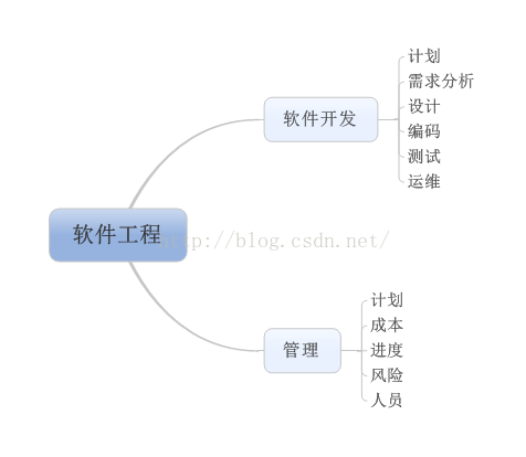 开启新篇章——软工视频总结