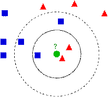 KNN算法的决策过程图例