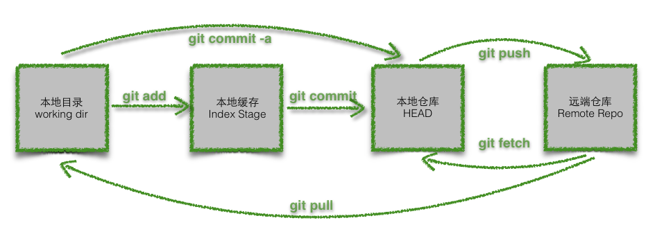 git中常见的文件流