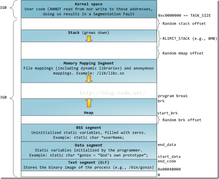 
			
				Linux进程内存空间分段			