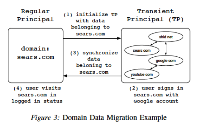 domain data migration例子