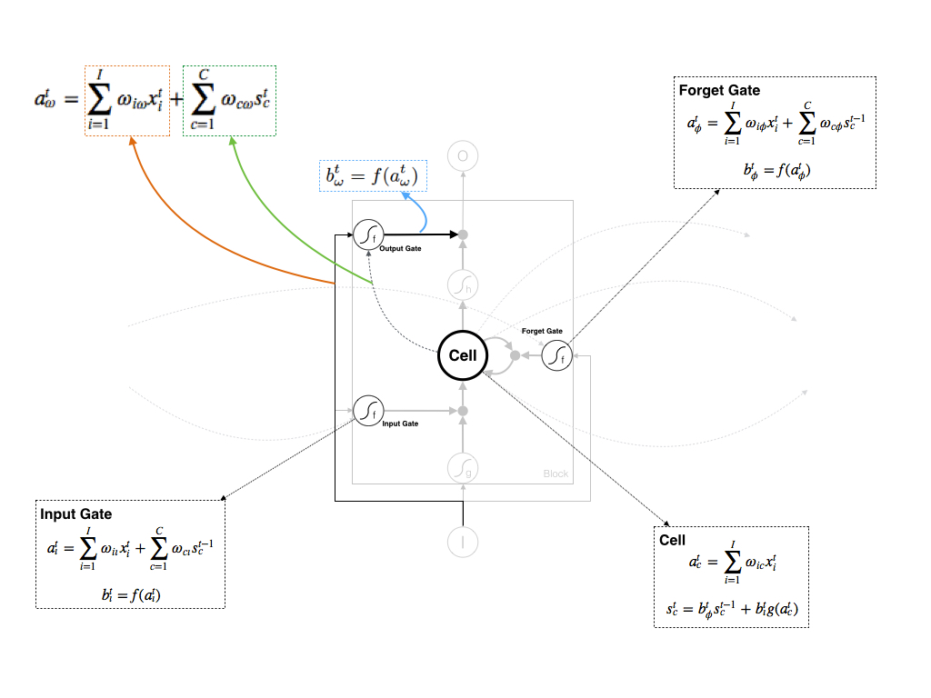 Output Gate