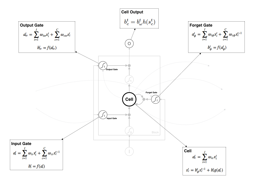 Cell Output