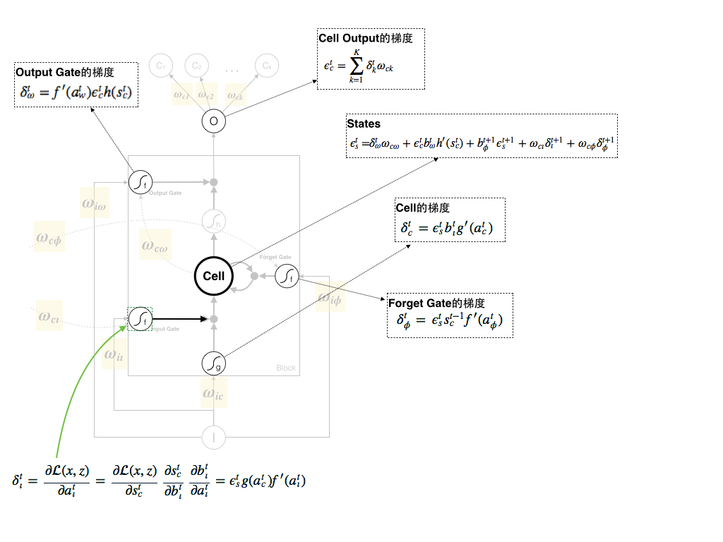 Input Gate