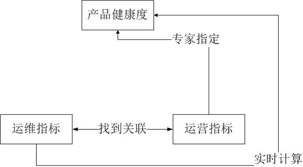 健康度模型