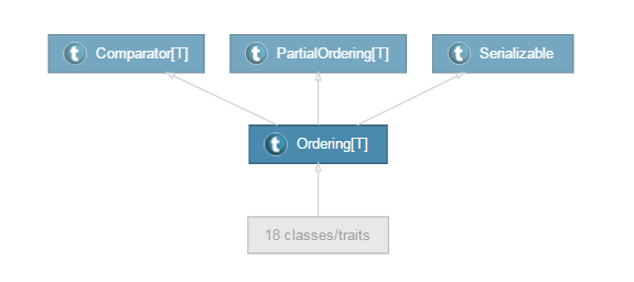 Ordering类继承层次体系