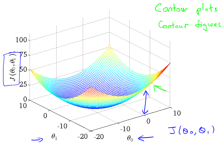 bow shape function