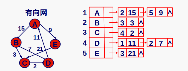 有向图