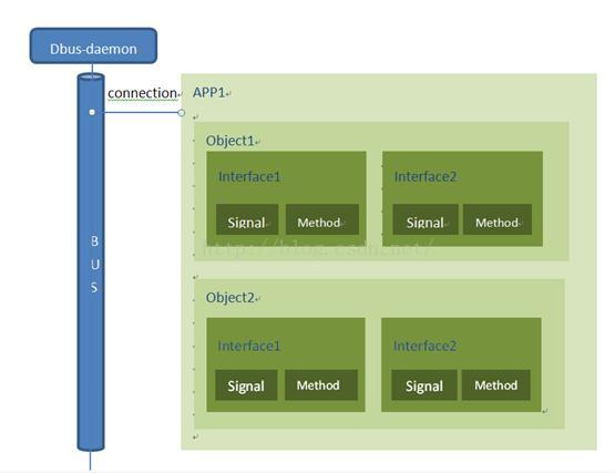 dbus介绍与例子