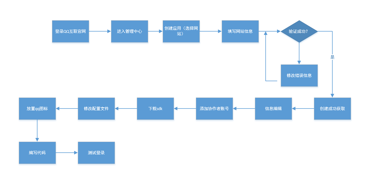 登录qq的流程图图片