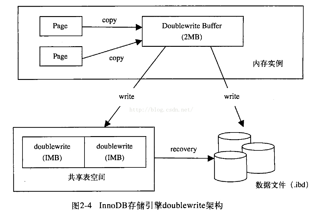 Innodb buffer. Engine INNODB. INNODB. OPENGL Double buffering