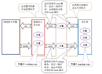 旧的内存模型