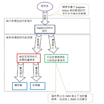 新内存模型