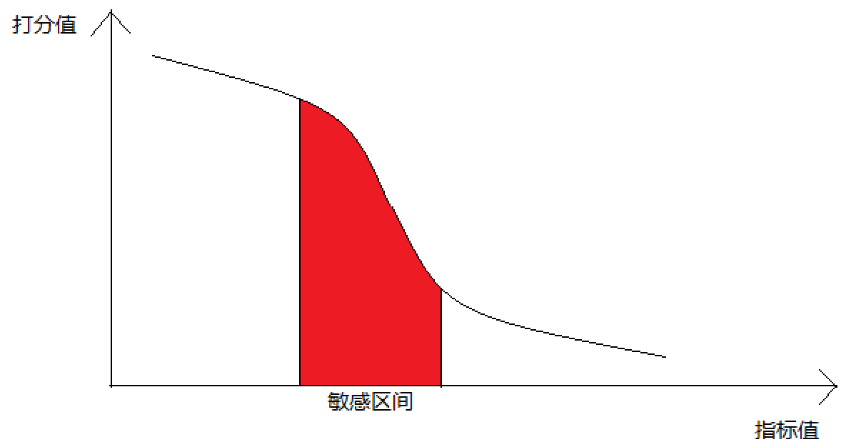 敏感區間